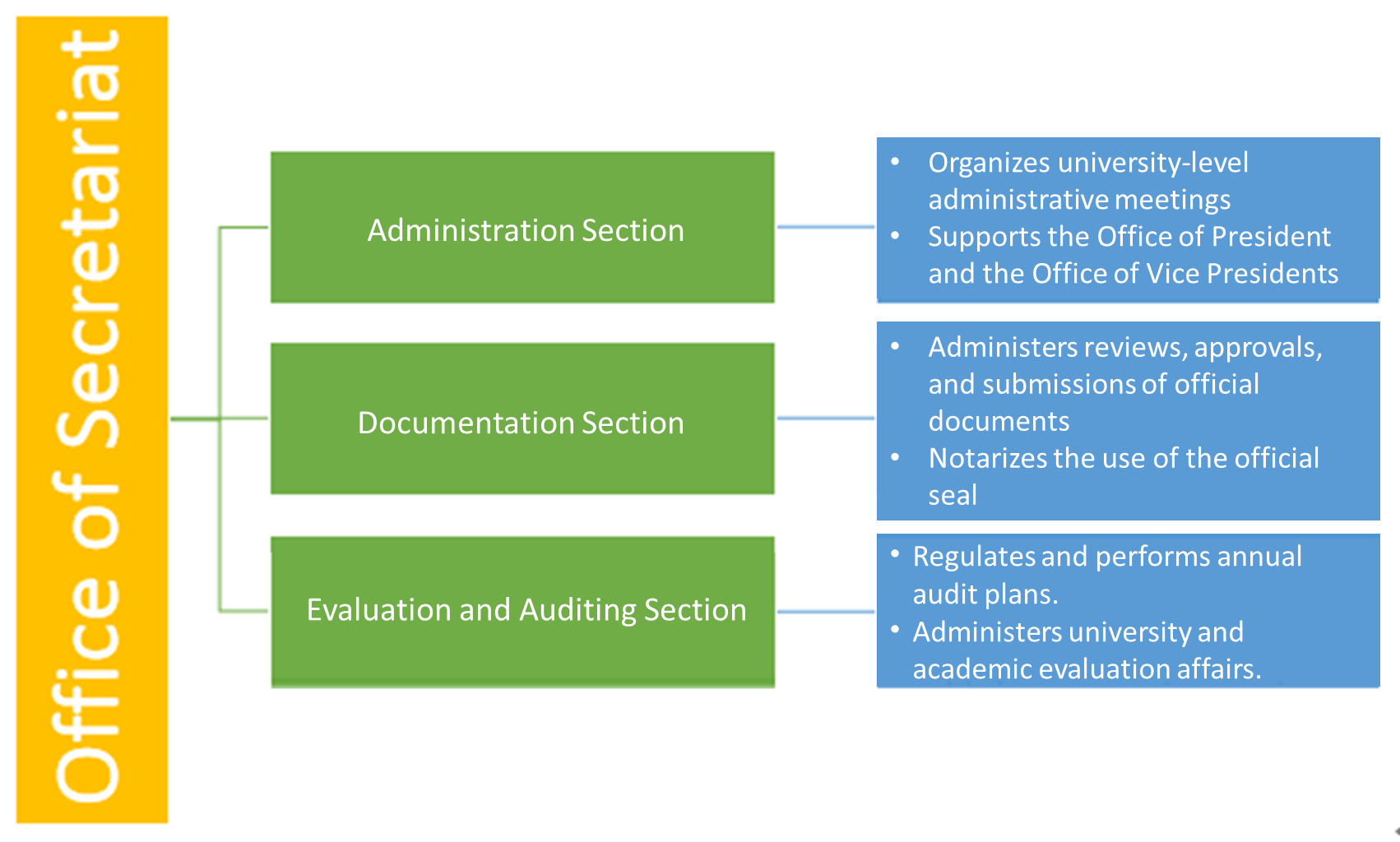 Secretariat Office Organization This is an image of Secretariat Office Organization